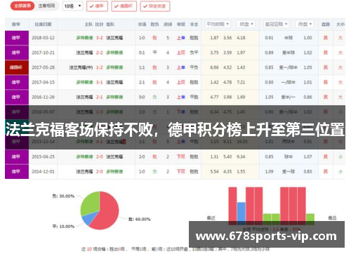 法兰克福客场保持不败，德甲积分榜上升至第三位置